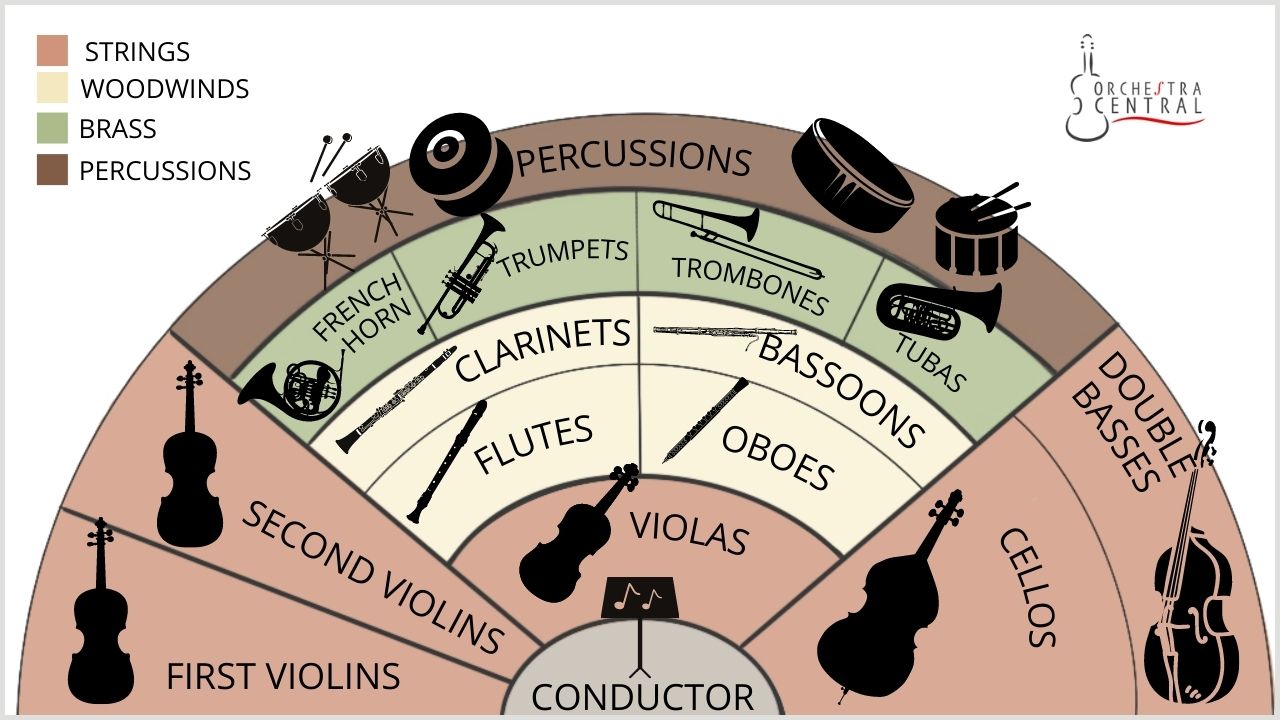 A picture showing the basic orchestra arrangement