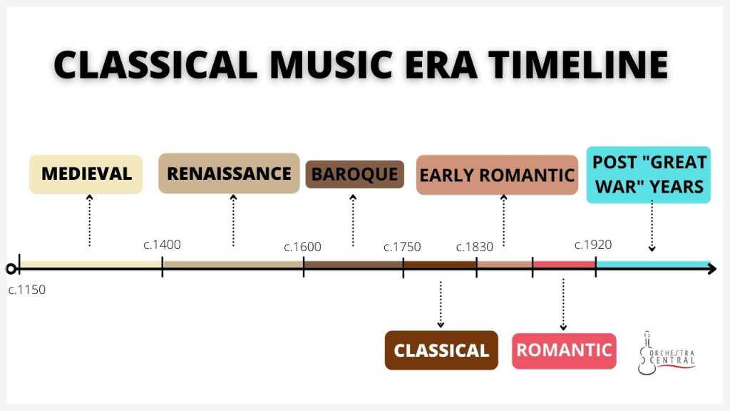 A picture showing the classical music era timeline