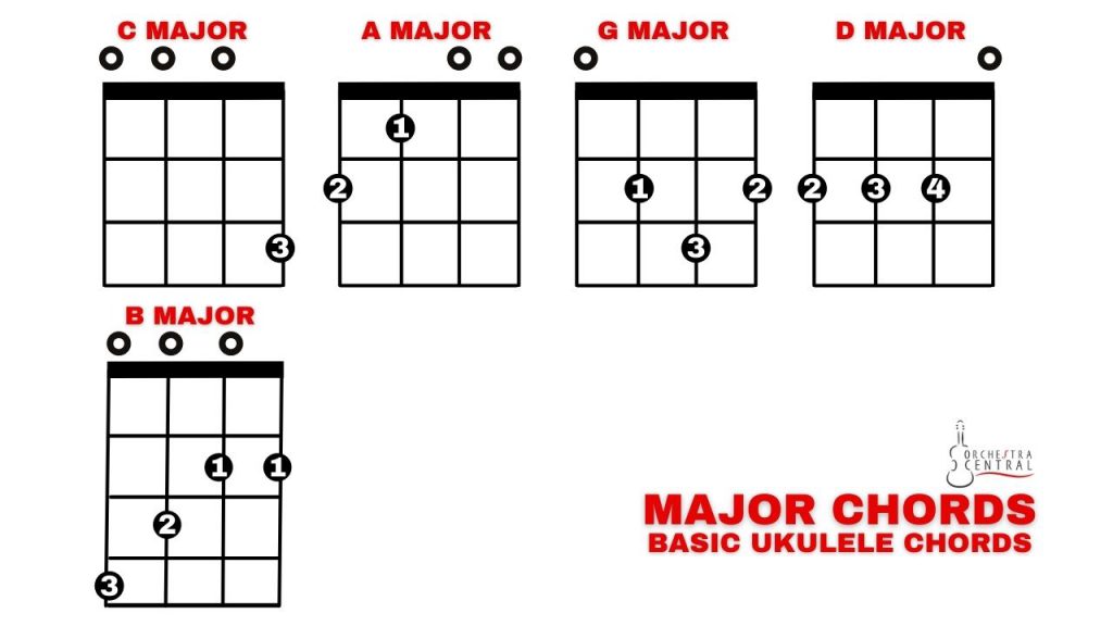 Diagram showing the major chords of a ukulele