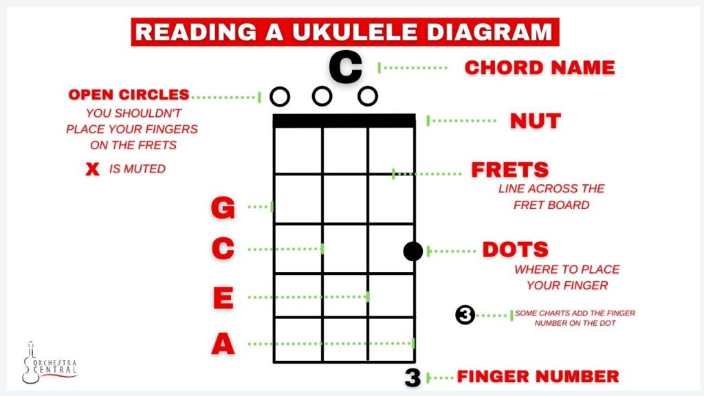 Picture showing how to read a ukulele diagram