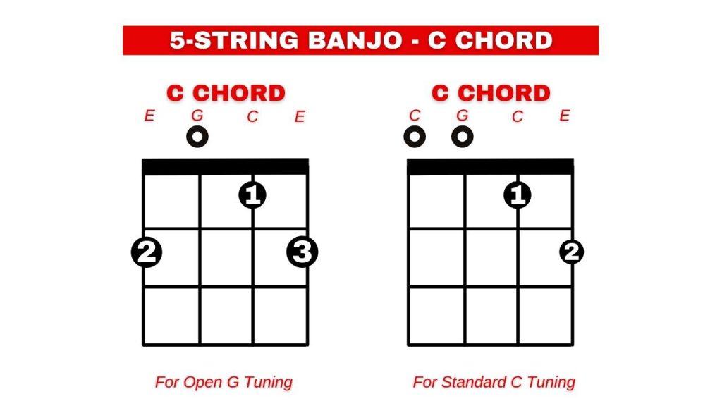 Diagram showing a 5-string banjo's C chord