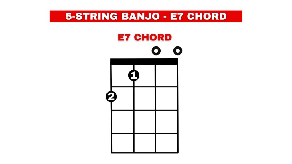 E7 chord diagram of a banjo. 