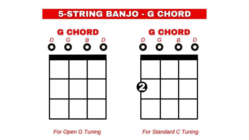Diagram showing the G chord of a 5-string banjo
