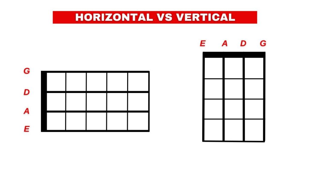 Diagram showing the difference of horizontal and vertical bass guitar note chart.