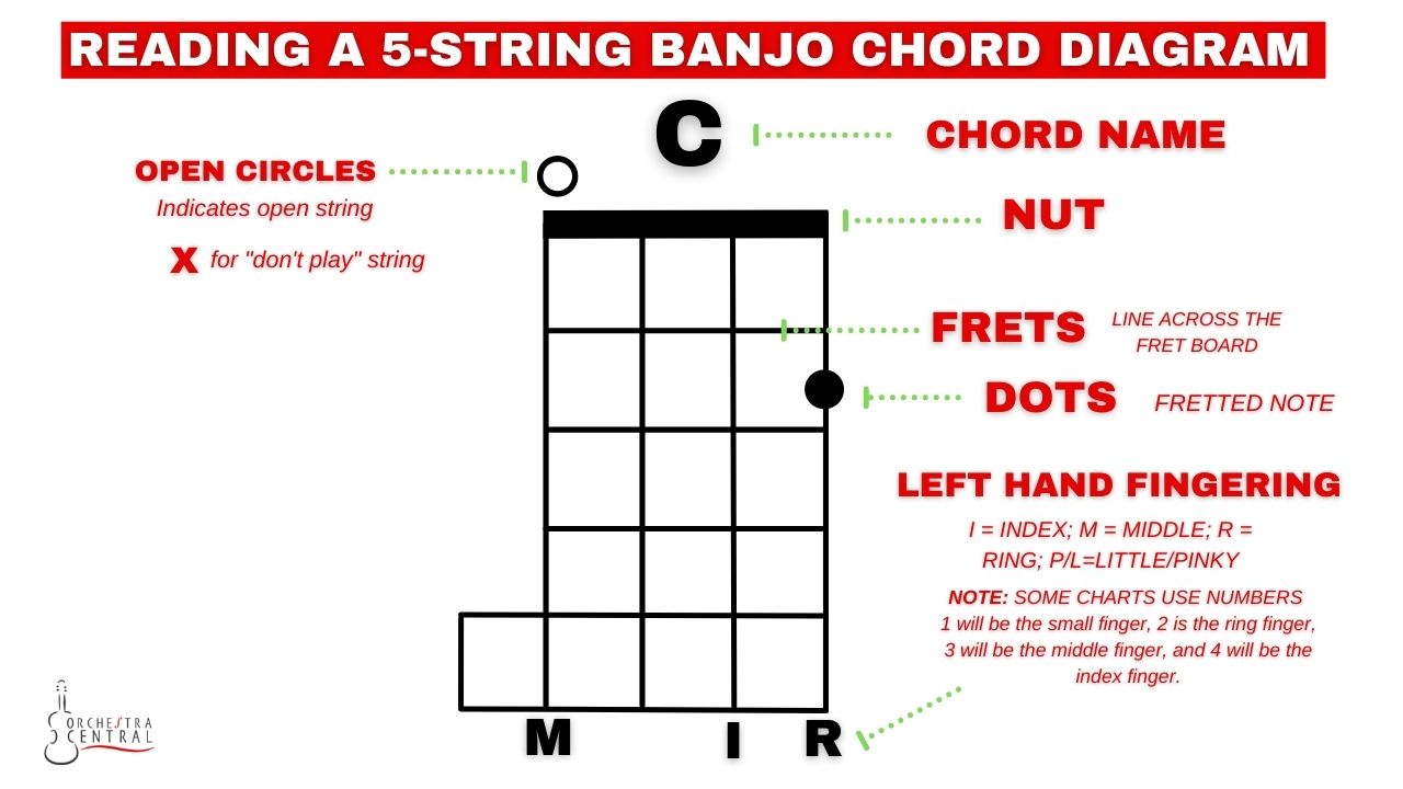 Picture showing a standard 5-standard banjo chord diagram