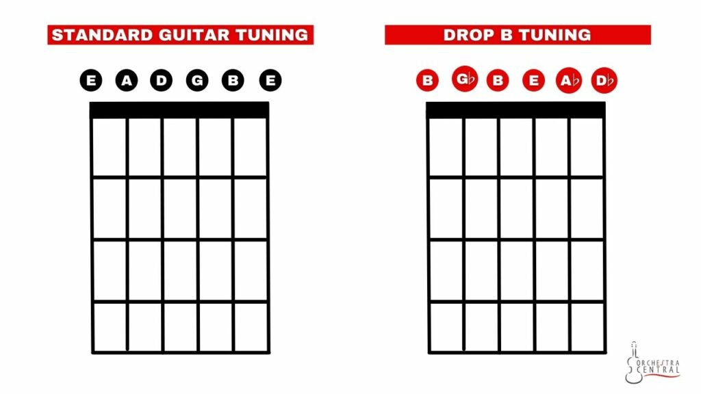 Drop B tuning versus a standard guitar tuning. 