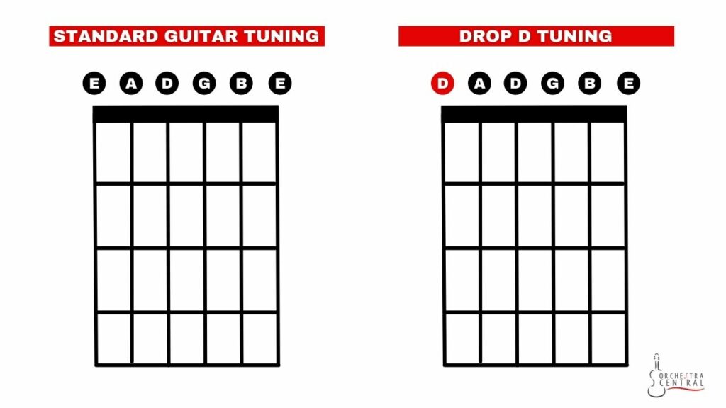Picture showing standard guitar tuning vs drop d tuning.