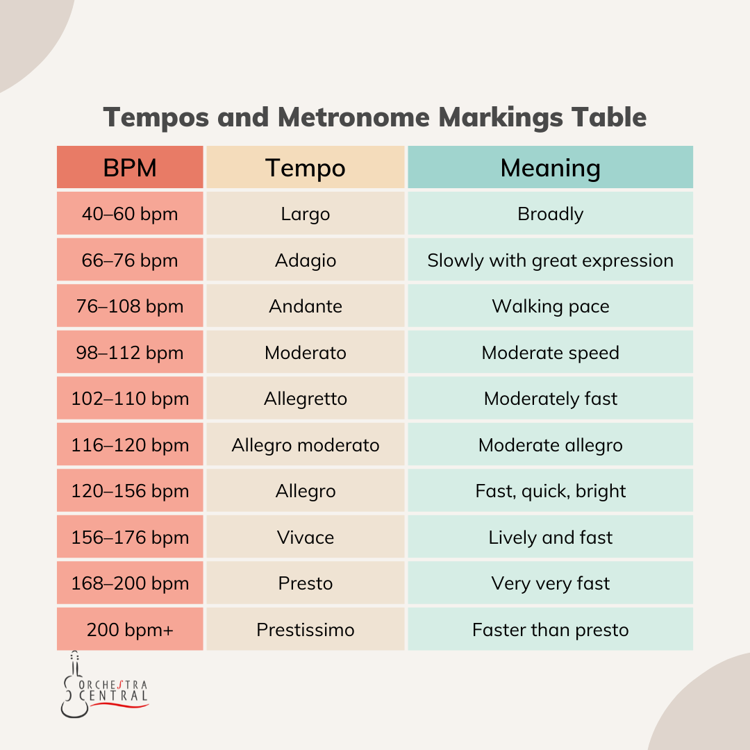 Tempos And Metronome Markings Table