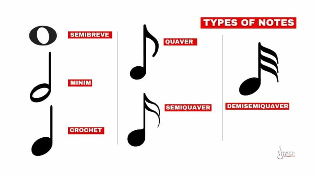 diagram showing the different types of notes